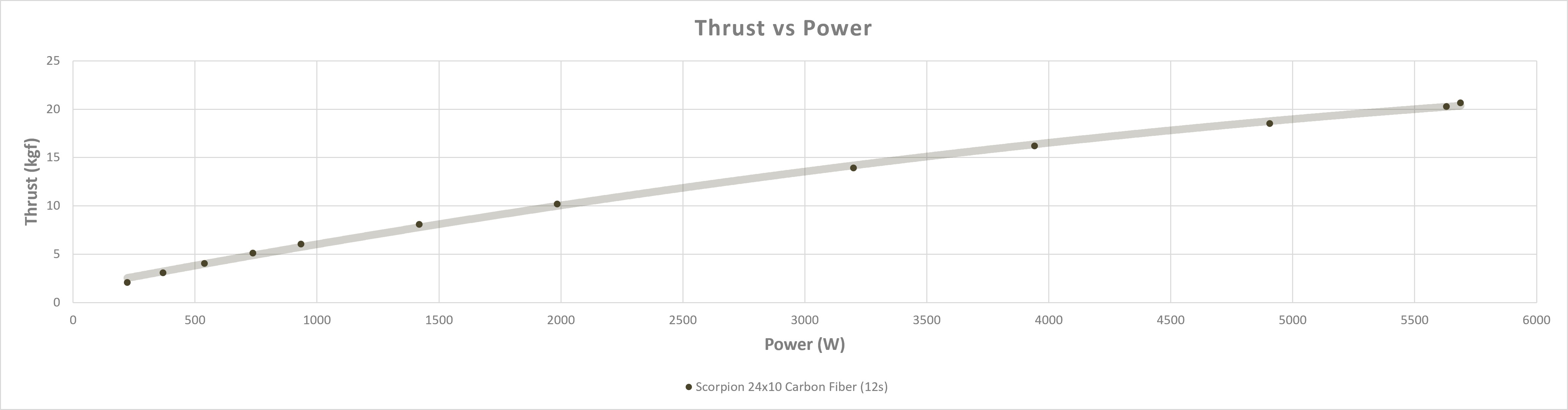 Scorpion A2-7418-210kv (60cc / 5900w / 12s) Data chart